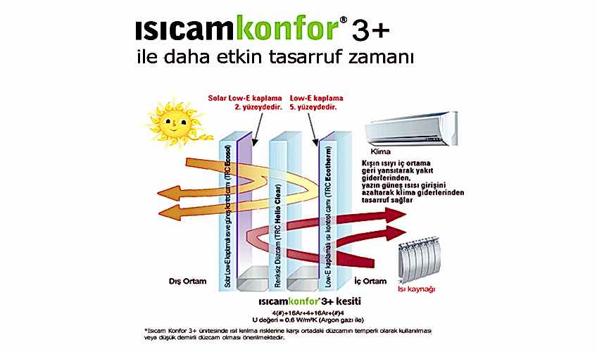 ısıcam konfor 3+